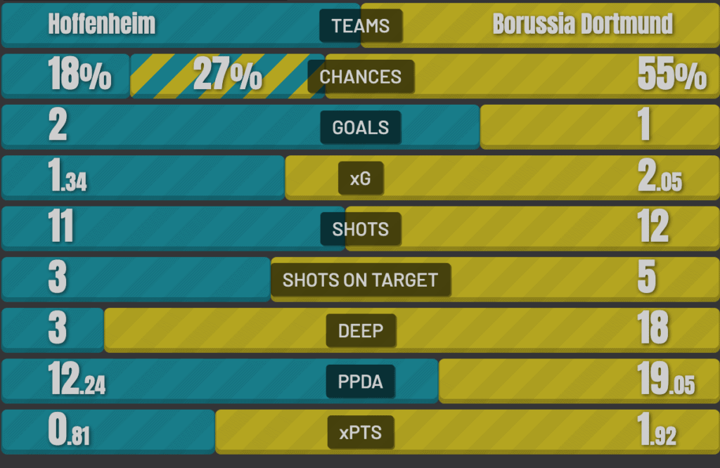 Expected Goals Spieldaten einer Bundesliga Partie