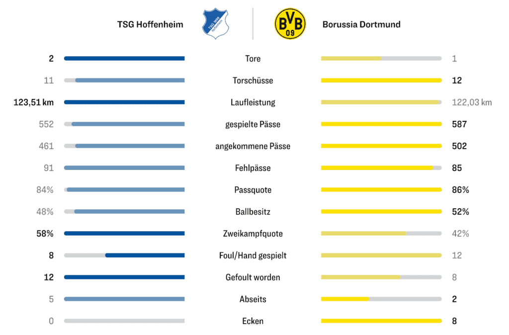Klassische Spieldaten-Analyse mit Torschüssen einer Bundesliga Partie