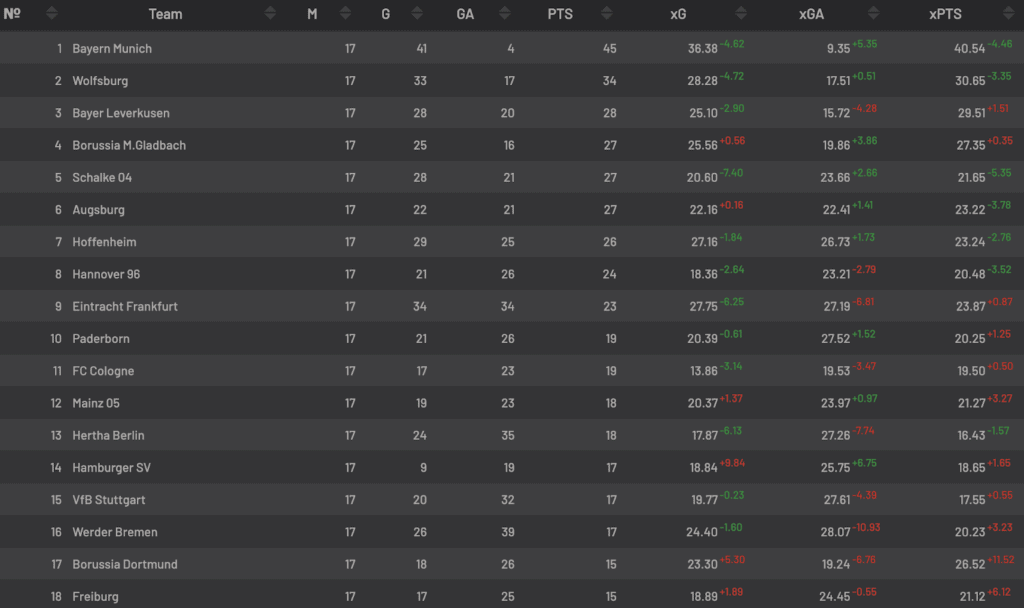 Bundesliga Hinrunden Tabelle 2014/2015 mit Expected Goals