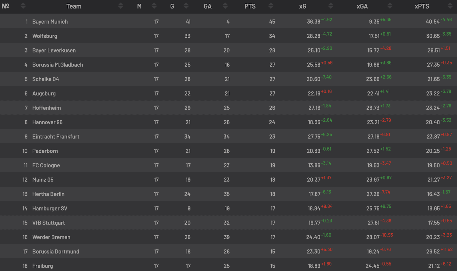 Bundesliga Hinrunden Tabelle 2014/2015 mit Expected Goals
